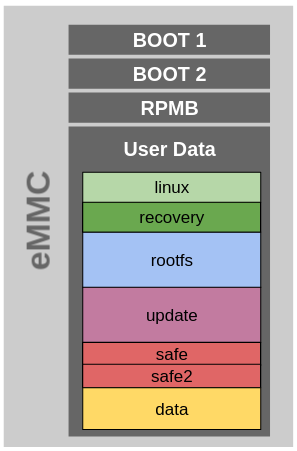 eMMC layout